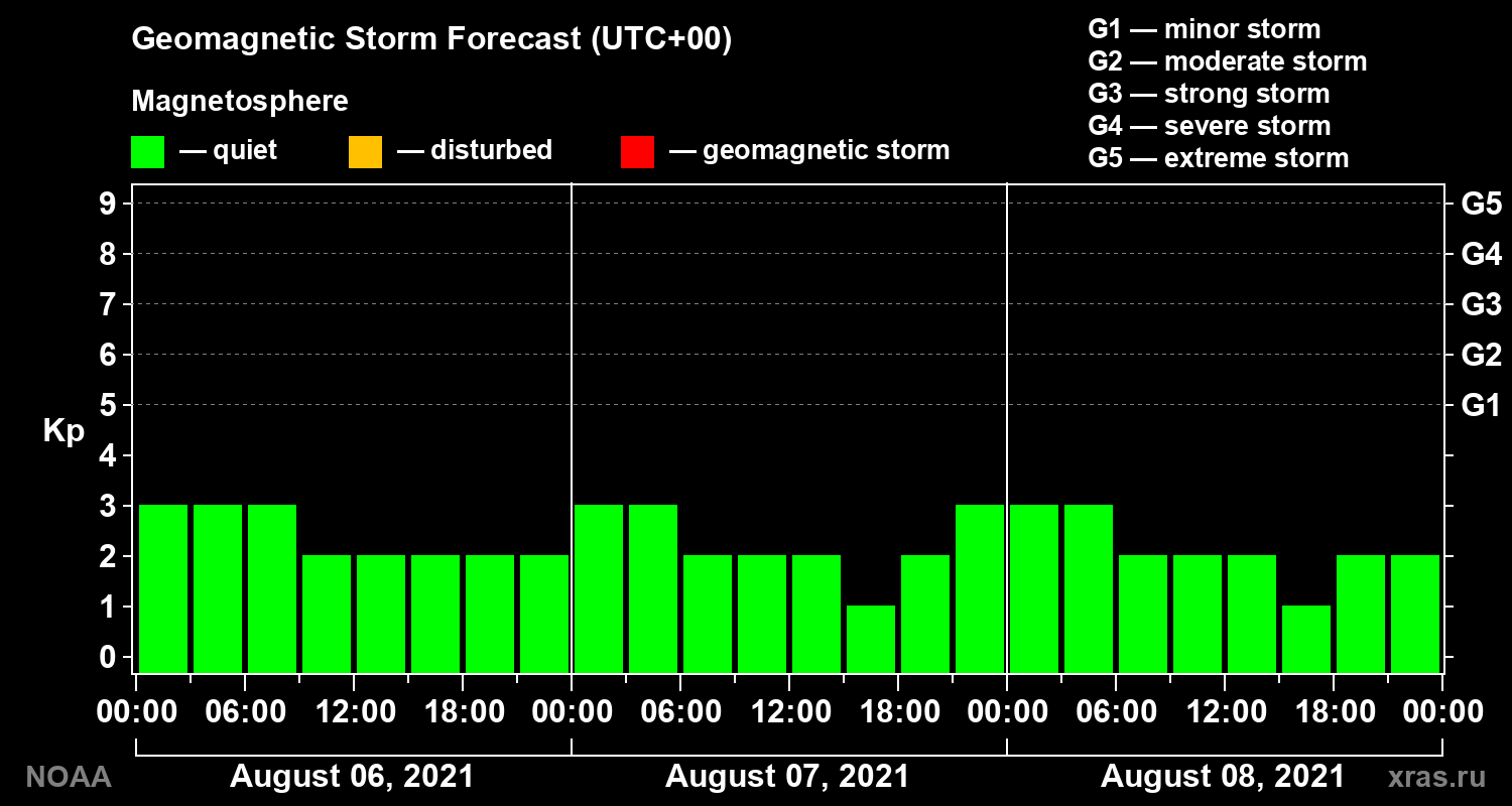Geomagnetic index Kp forecast for three days
