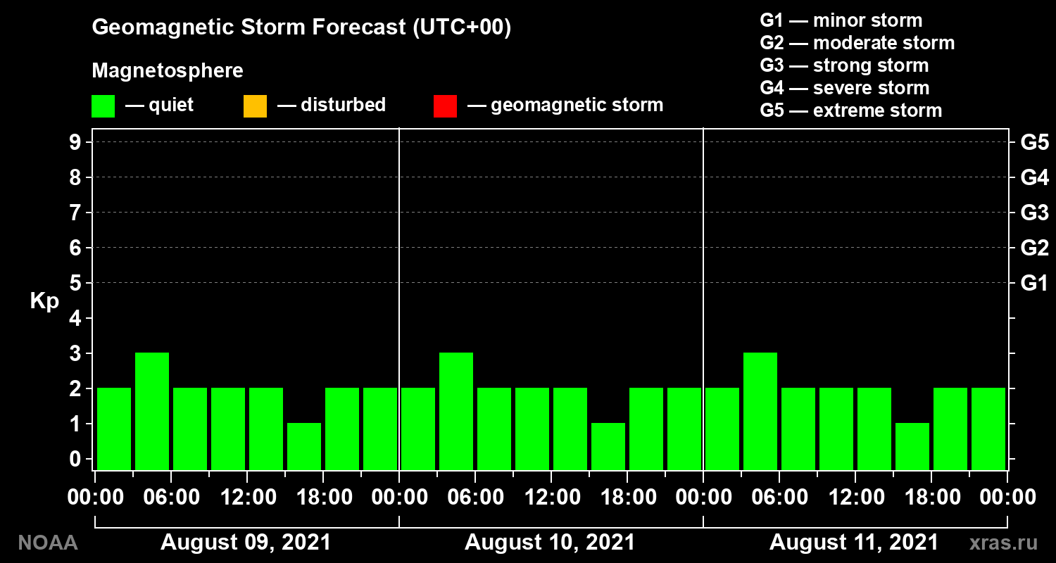 Geomagnetic index Kp forecast for three days