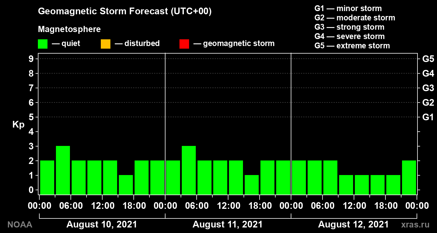 Geomagnetic index Kp forecast for three days