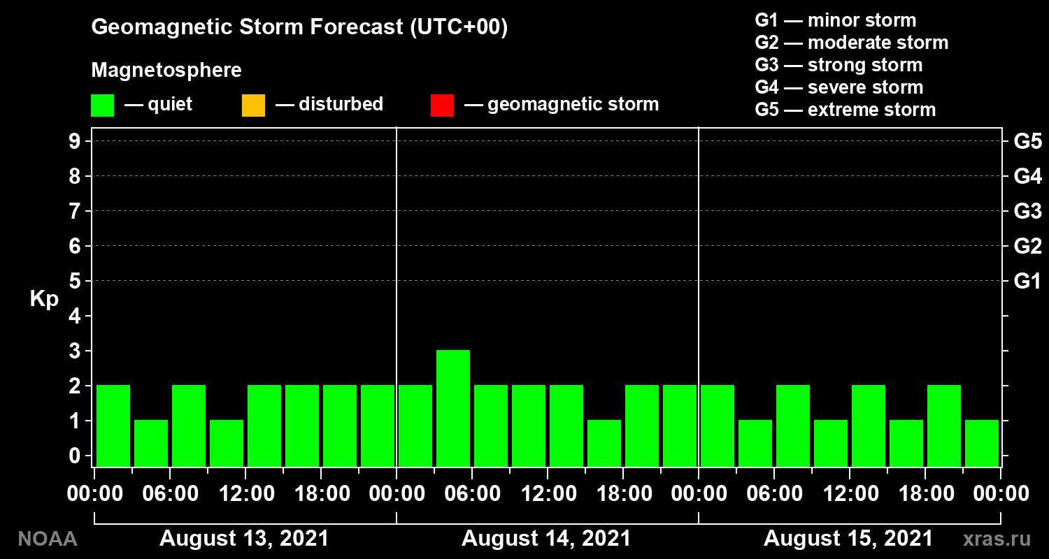 Geomagnetic index Kp forecast for three days