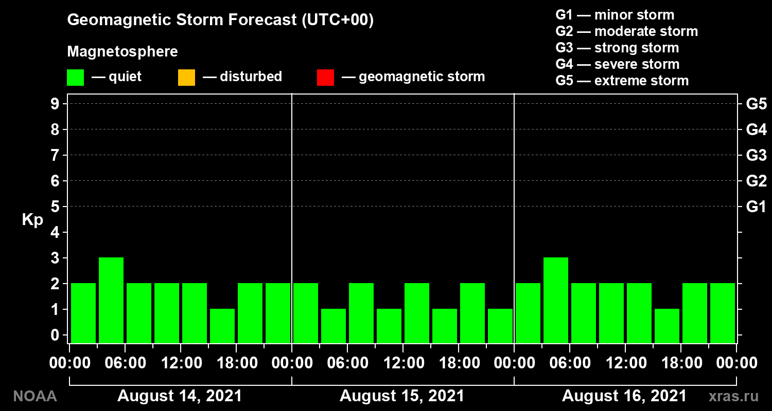 Geomagnetic index Kp forecast for three days