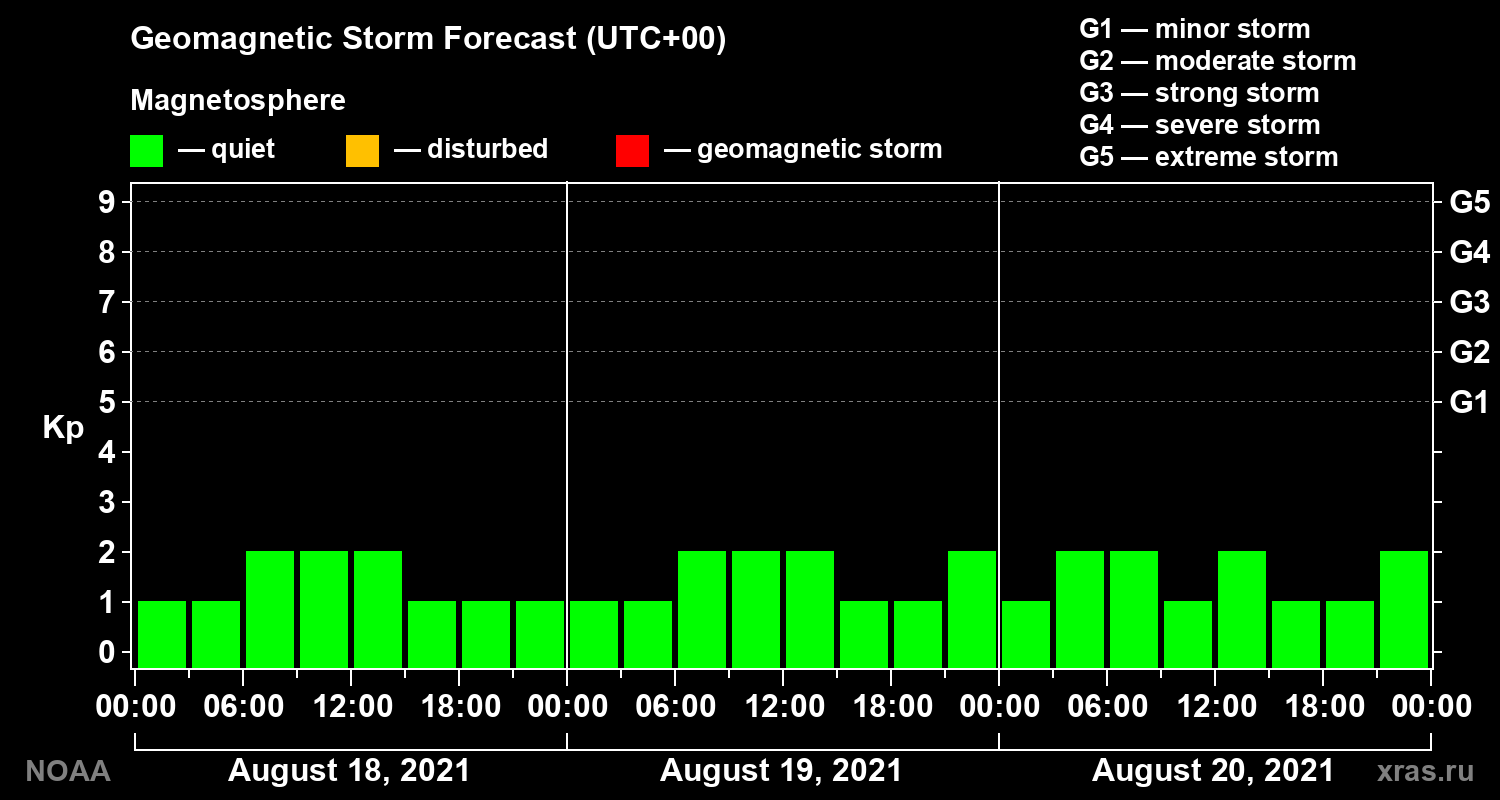 Geomagnetic index Kp forecast for three days