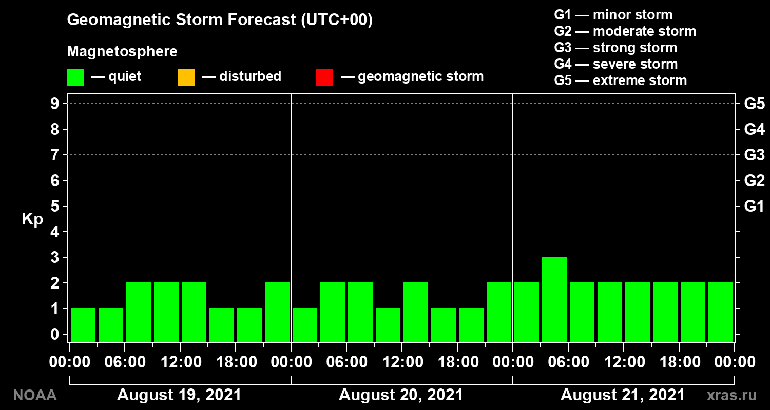 Geomagnetic index Kp forecast for three days
