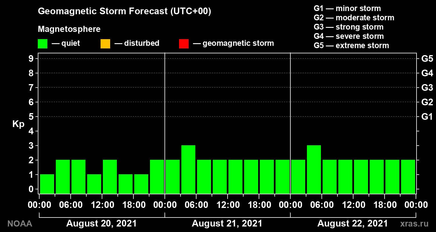 Geomagnetic index Kp forecast for three days