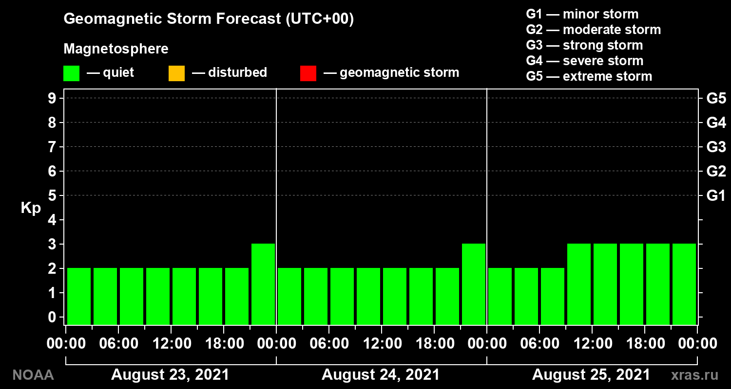 Geomagnetic index Kp forecast for three days