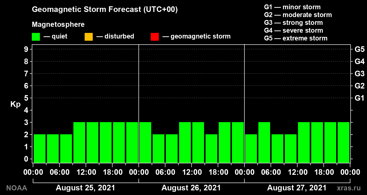 Geomagnetic index Kp forecast for three days