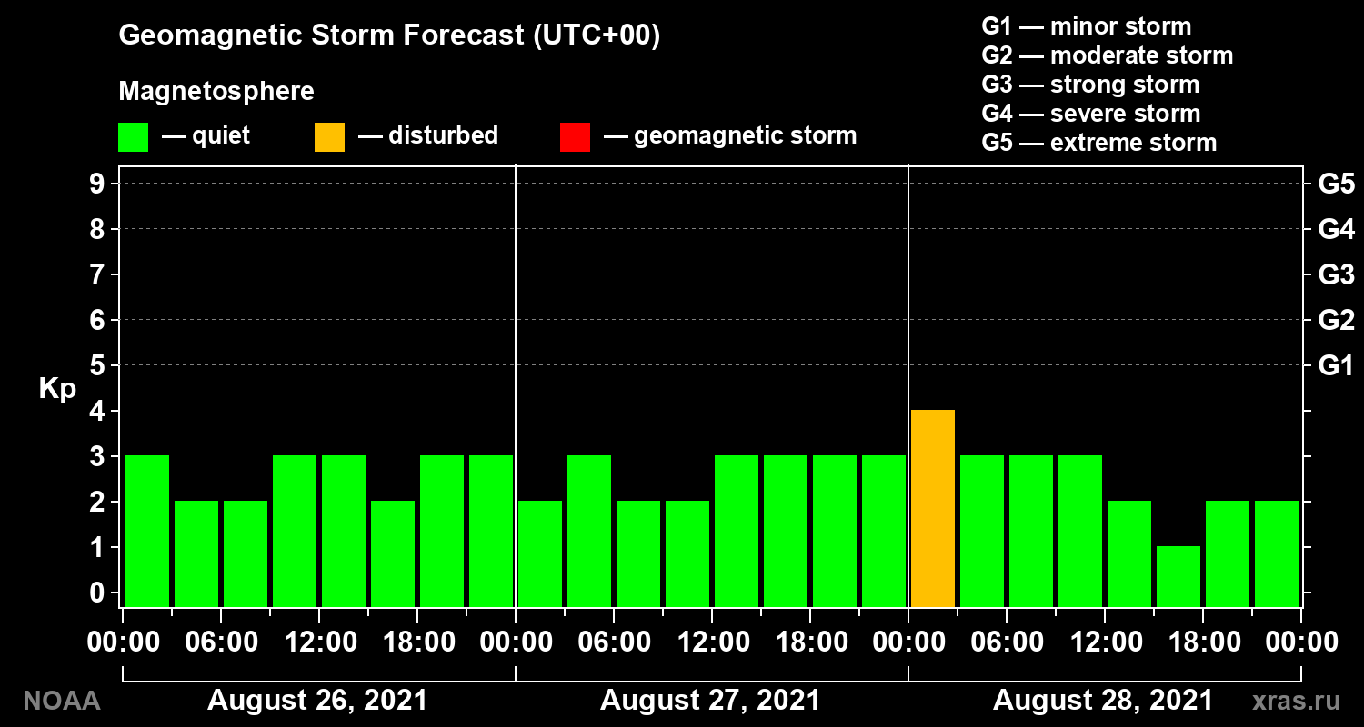 Geomagnetic index Kp forecast for three days