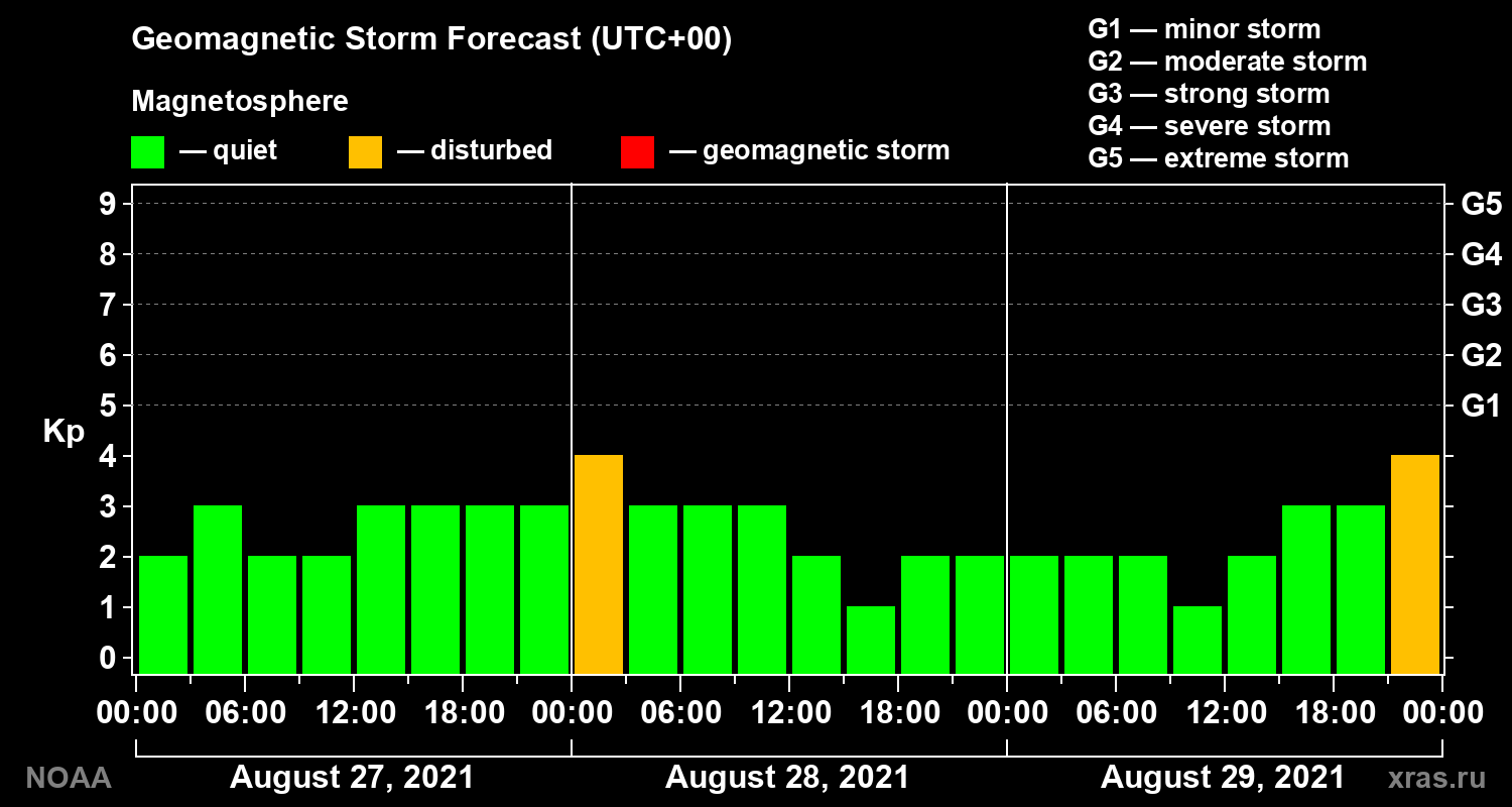 Geomagnetic index Kp forecast for three days