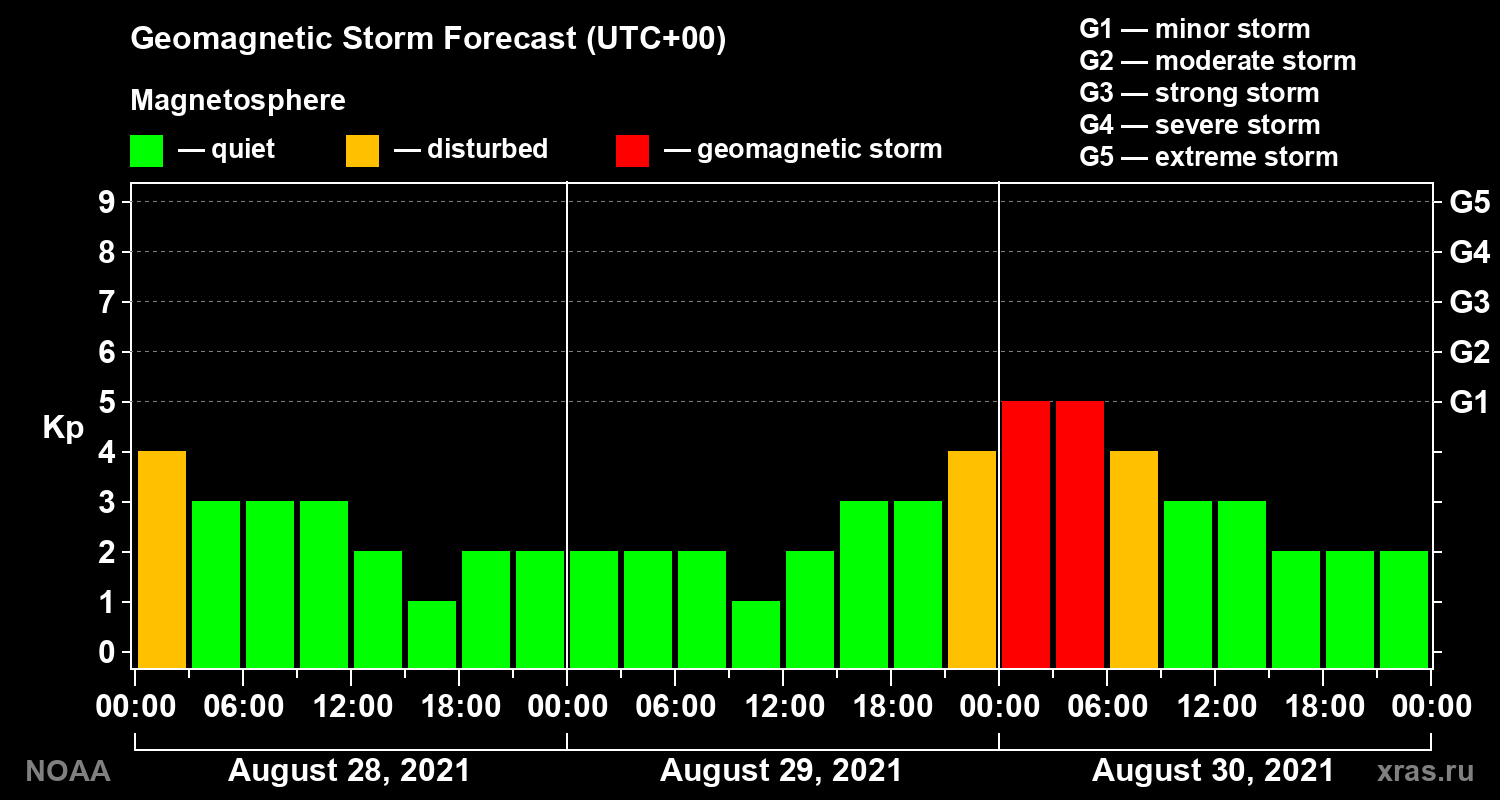 Geomagnetic index Kp forecast for three days