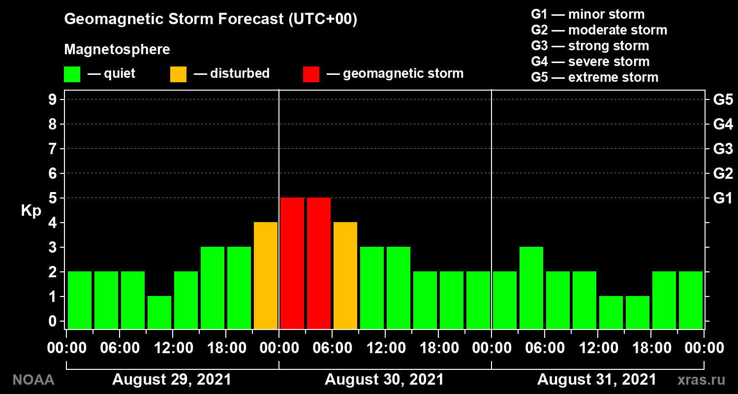 Geomagnetic index Kp forecast for three days