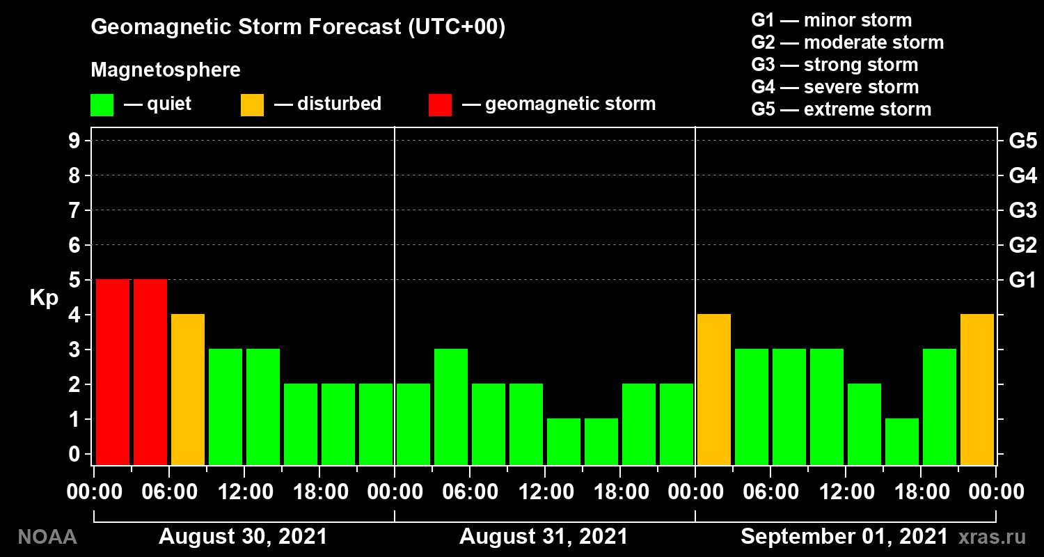 Geomagnetic index Kp forecast for three days
