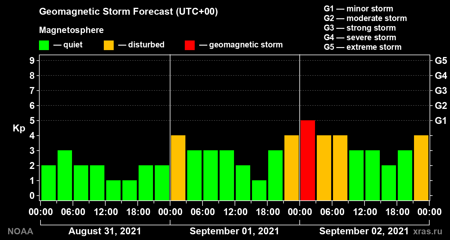 Geomagnetic index Kp forecast for three days