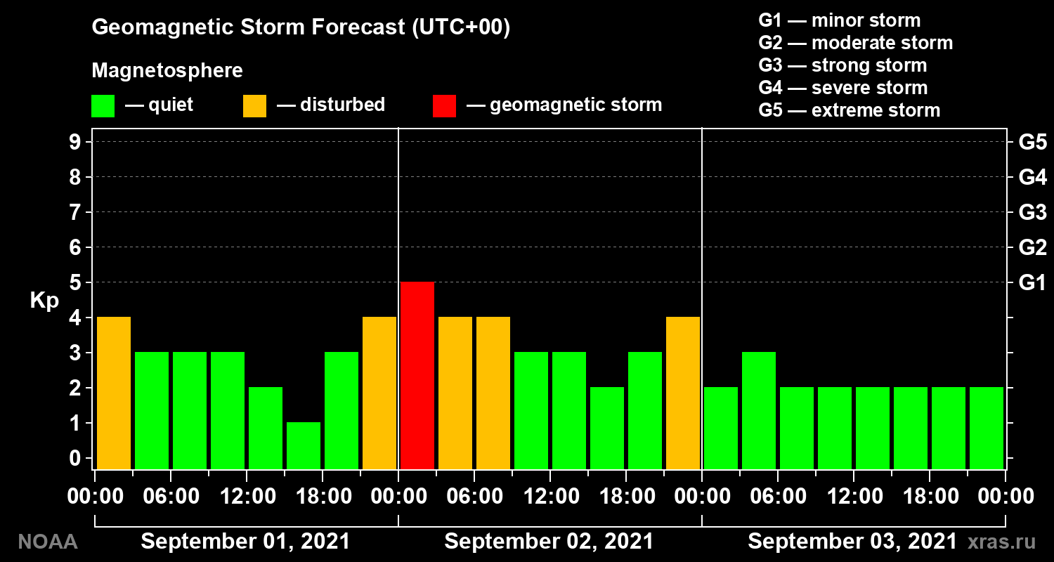 Geomagnetic index Kp forecast for three days