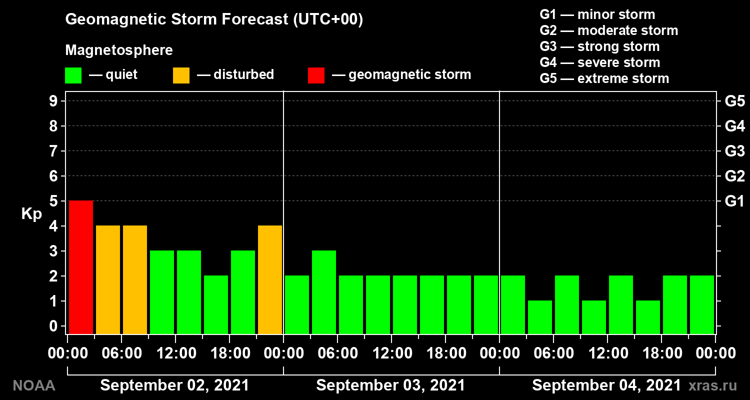 Geomagnetic index Kp forecast for three days