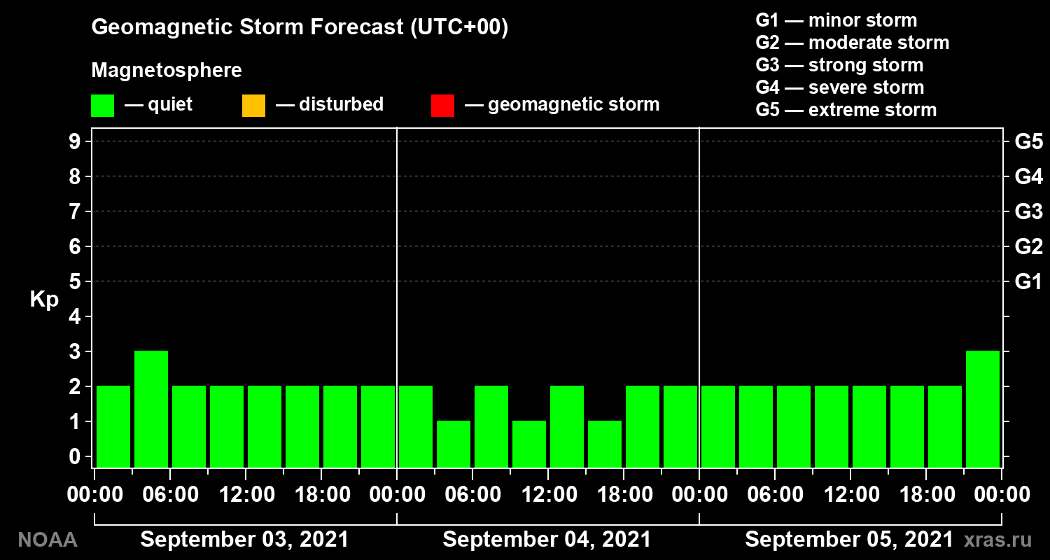 Geomagnetic index Kp forecast for three days