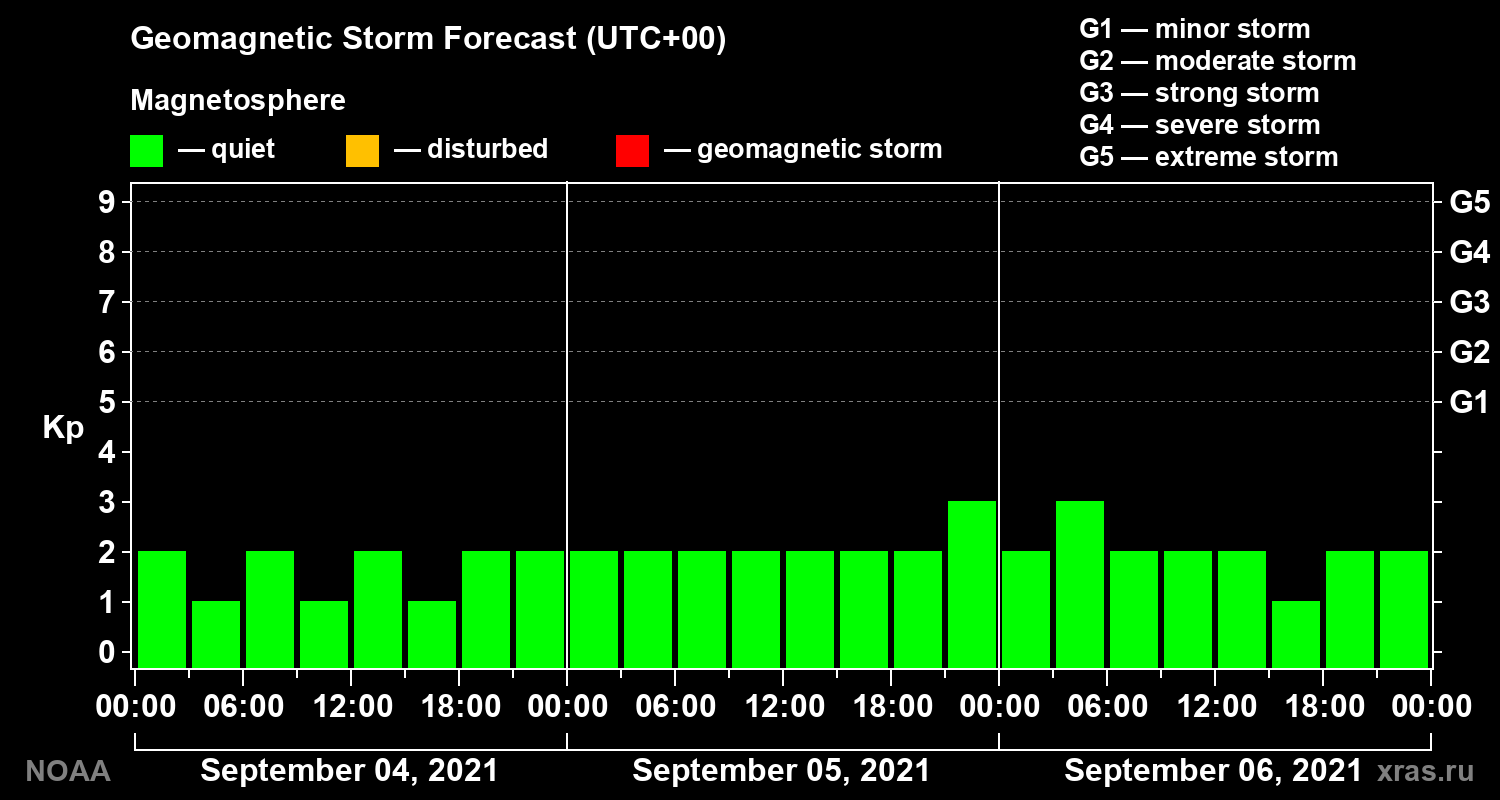 Geomagnetic index Kp forecast for three days