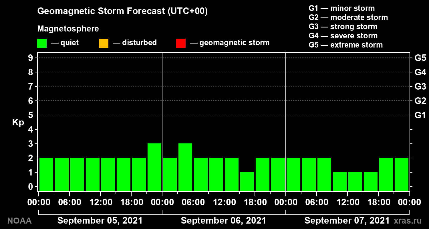 Geomagnetic index Kp forecast for three days