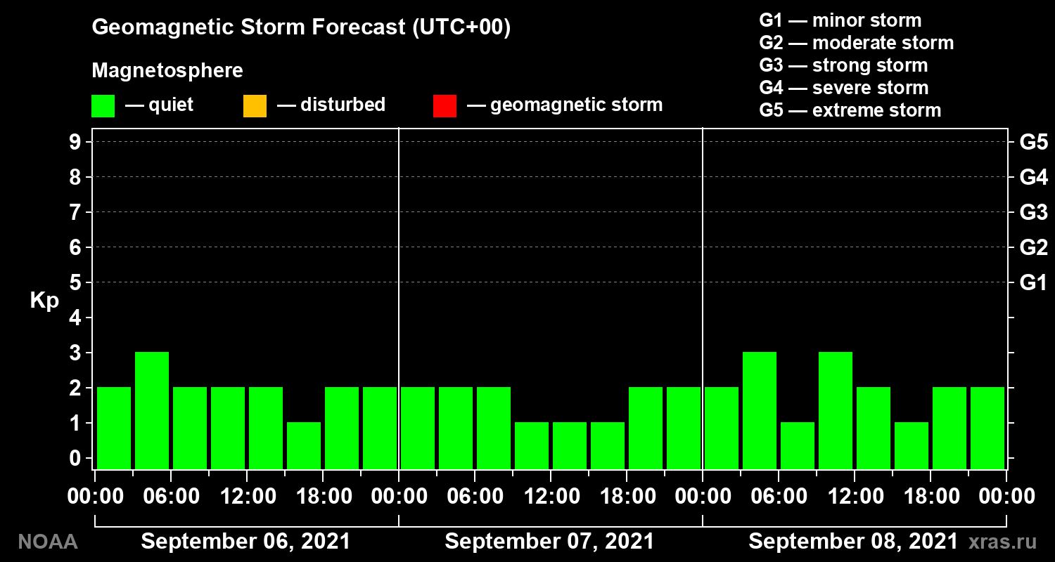 Geomagnetic index Kp forecast for three days