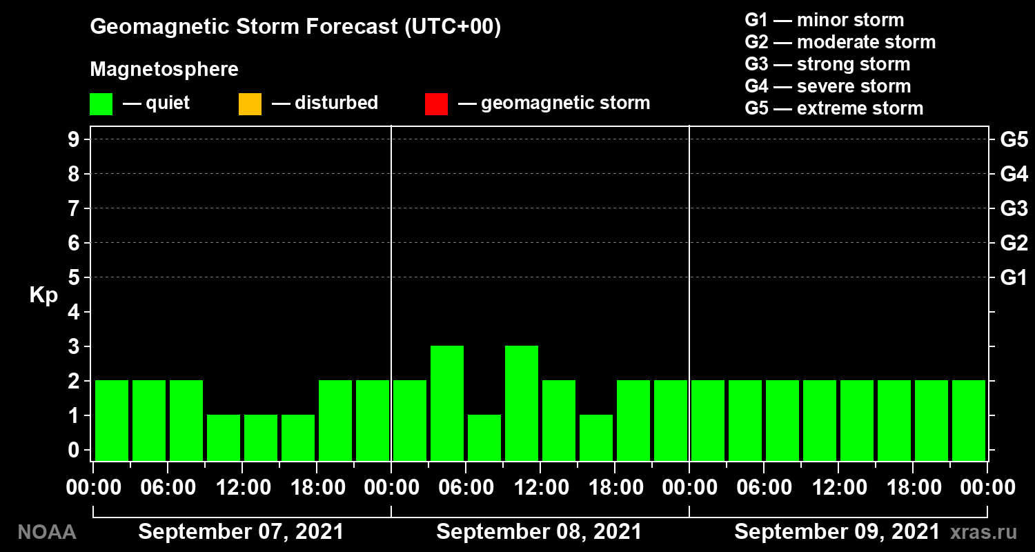 Geomagnetic index Kp forecast for three days