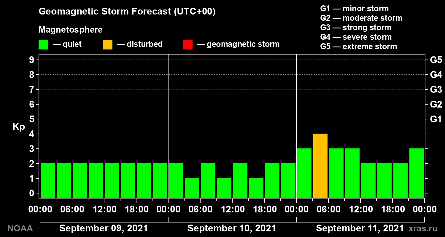 Geomagnetic index Kp forecast for three days