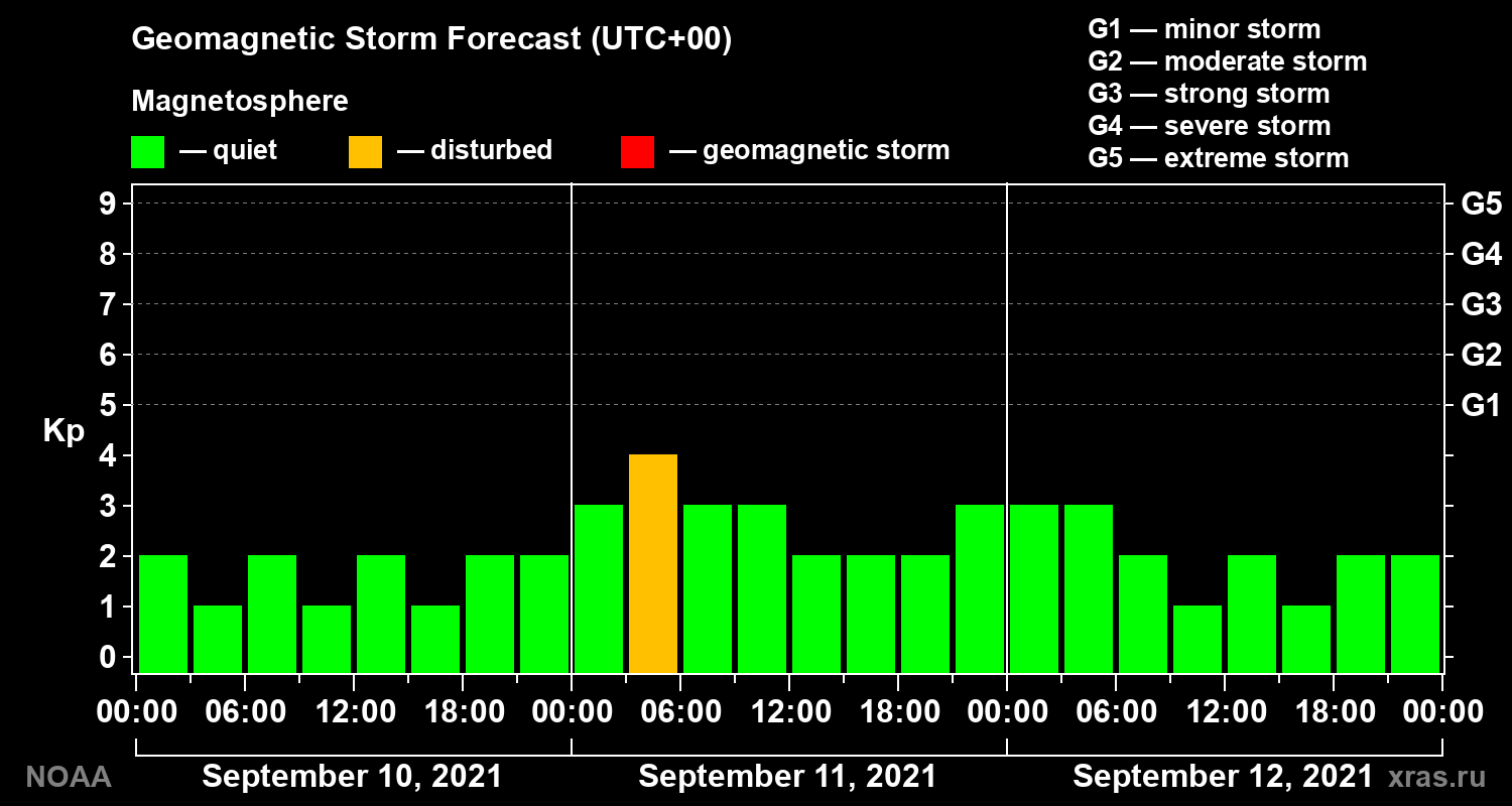 Geomagnetic index Kp forecast for three days