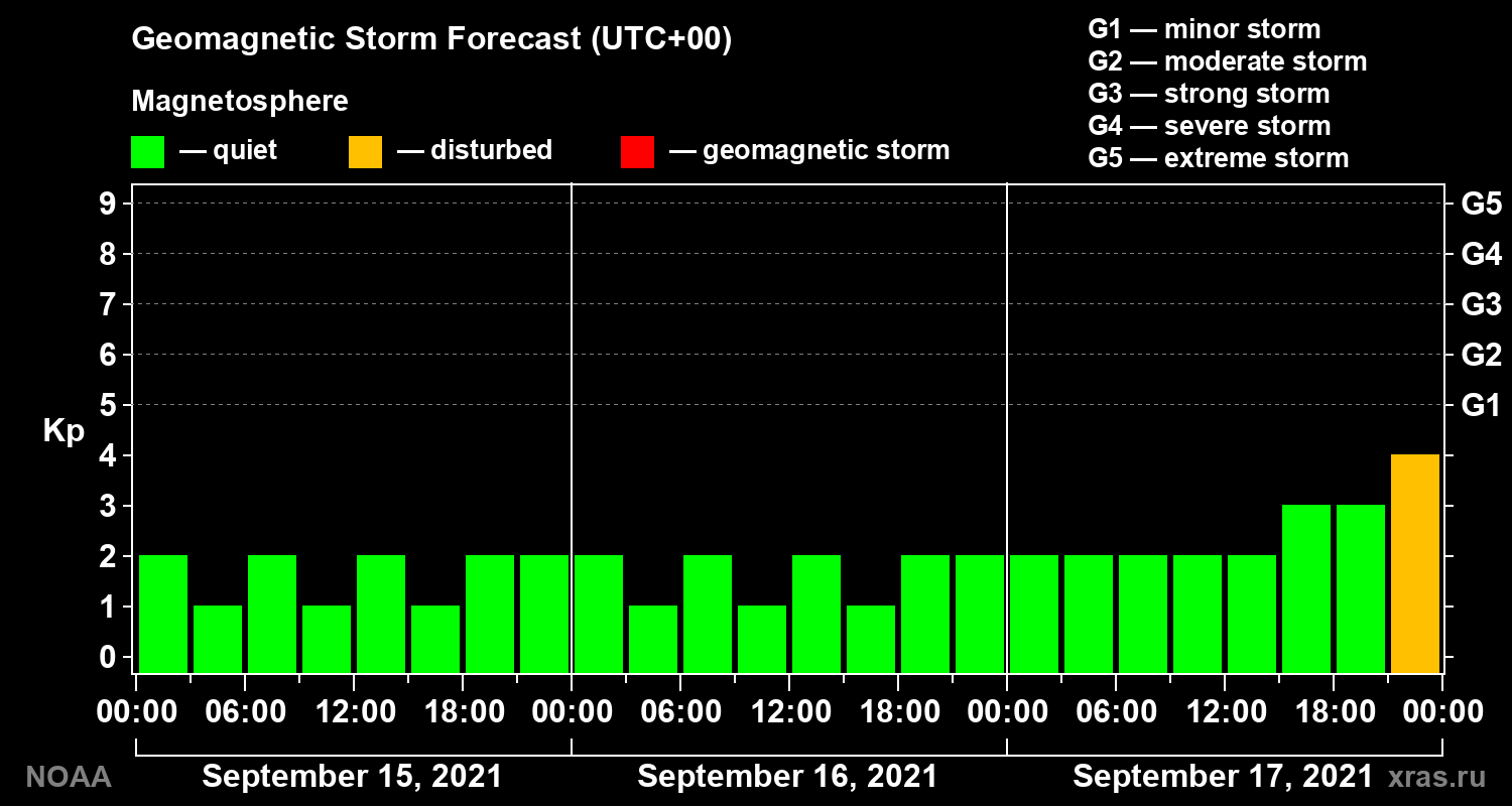 Geomagnetic index Kp forecast for three days