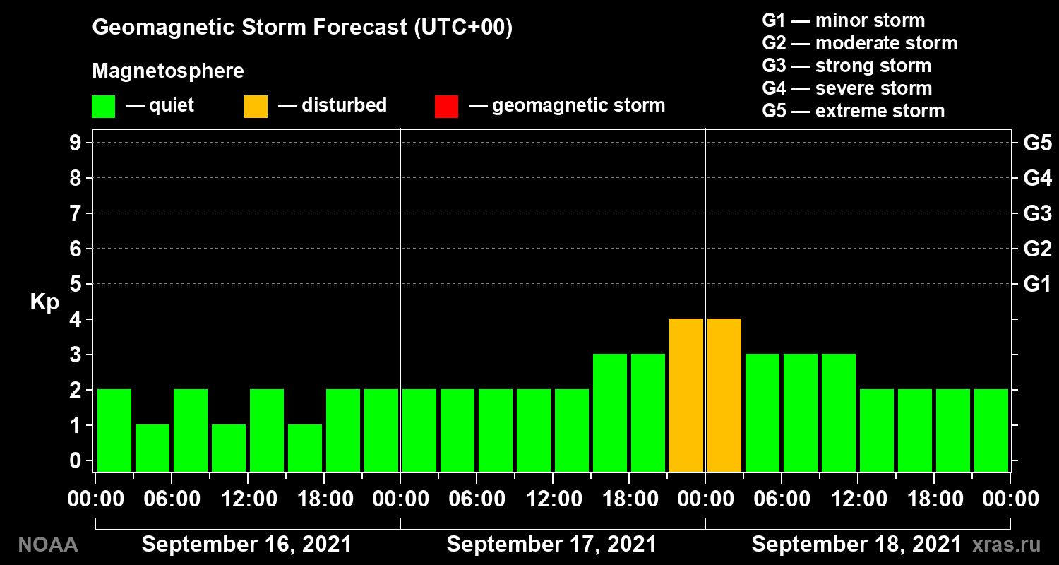 Geomagnetic index Kp forecast for three days