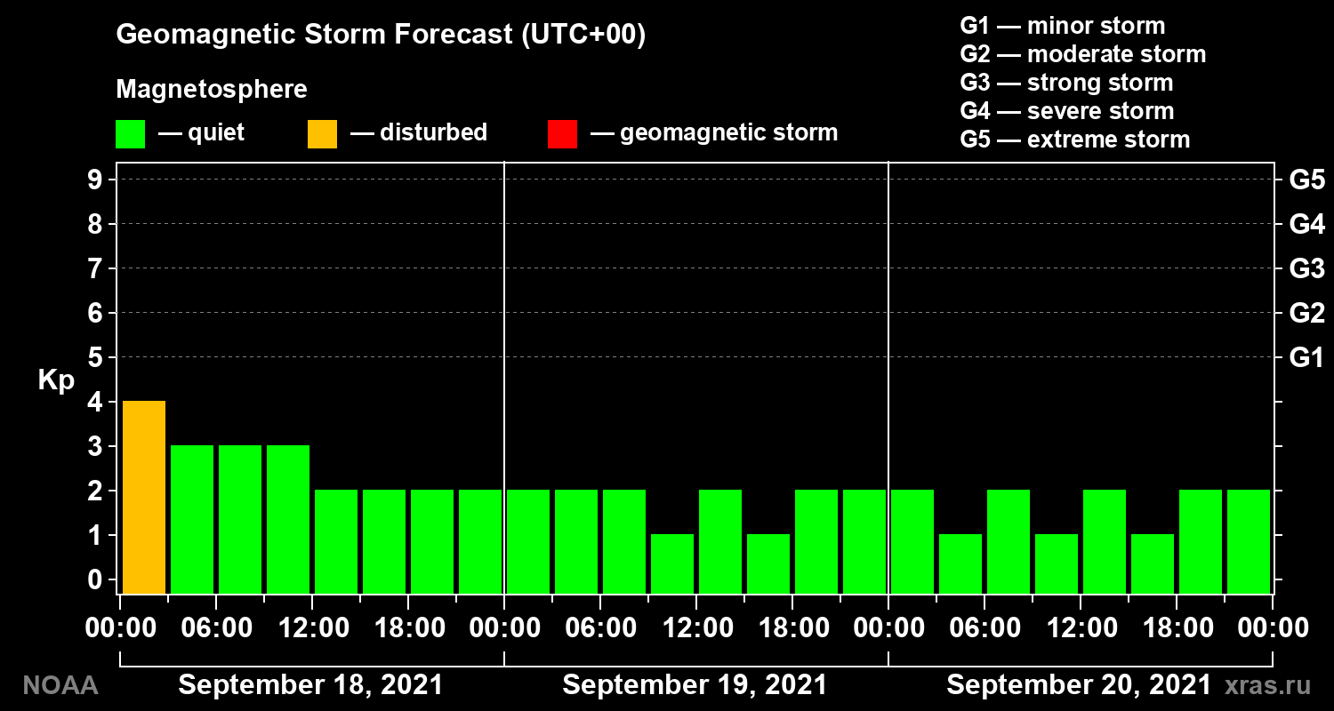 Geomagnetic index Kp forecast for three days