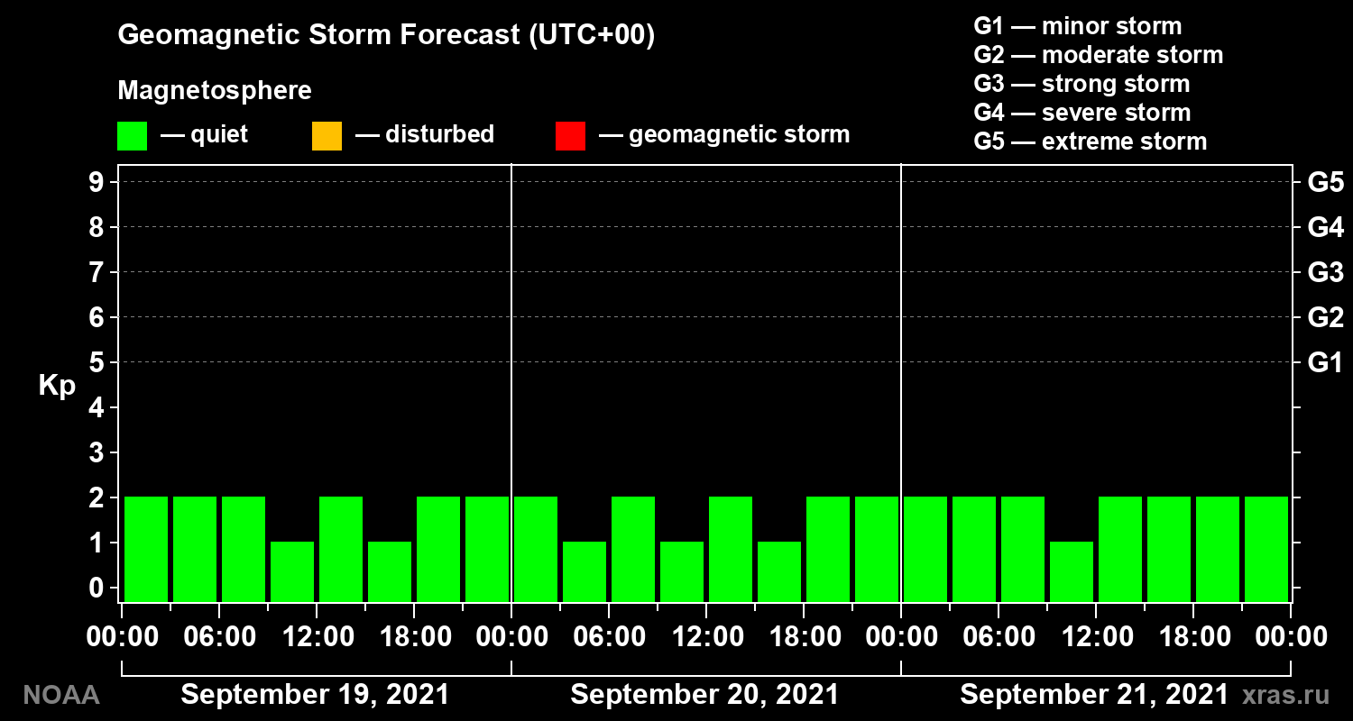 Geomagnetic index Kp forecast for three days