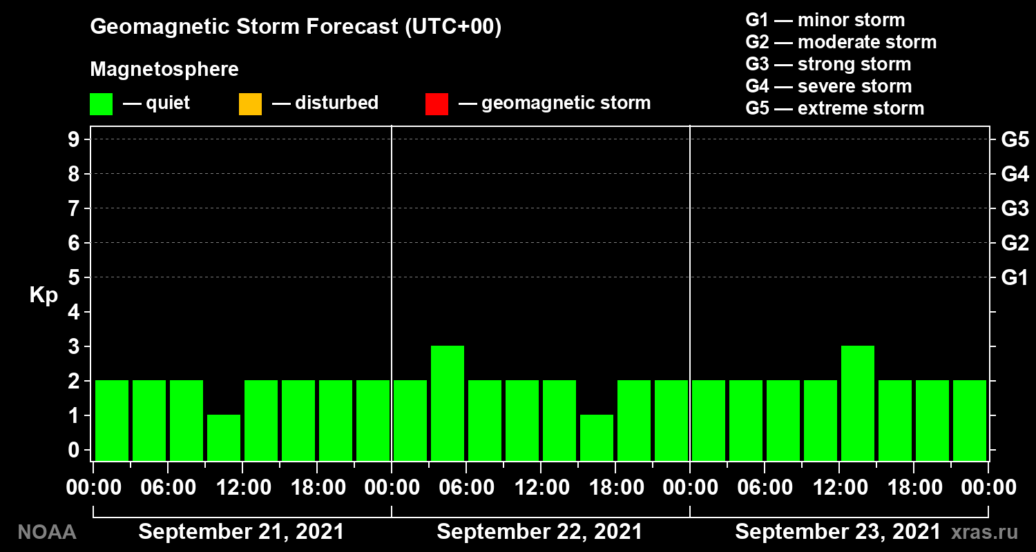 Geomagnetic index Kp forecast for three days