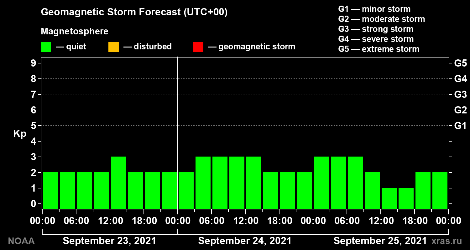 Geomagnetic index Kp forecast for three days