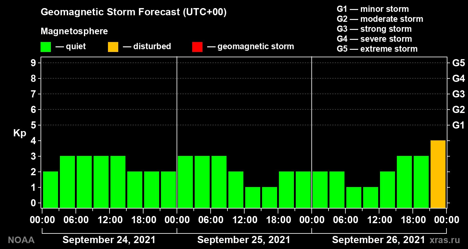 Geomagnetic index Kp forecast for three days