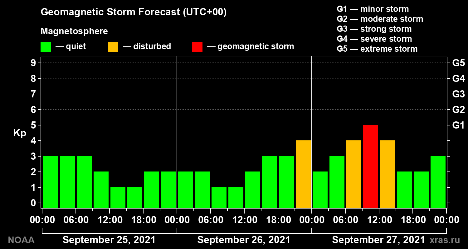 Geomagnetic index Kp forecast for three days