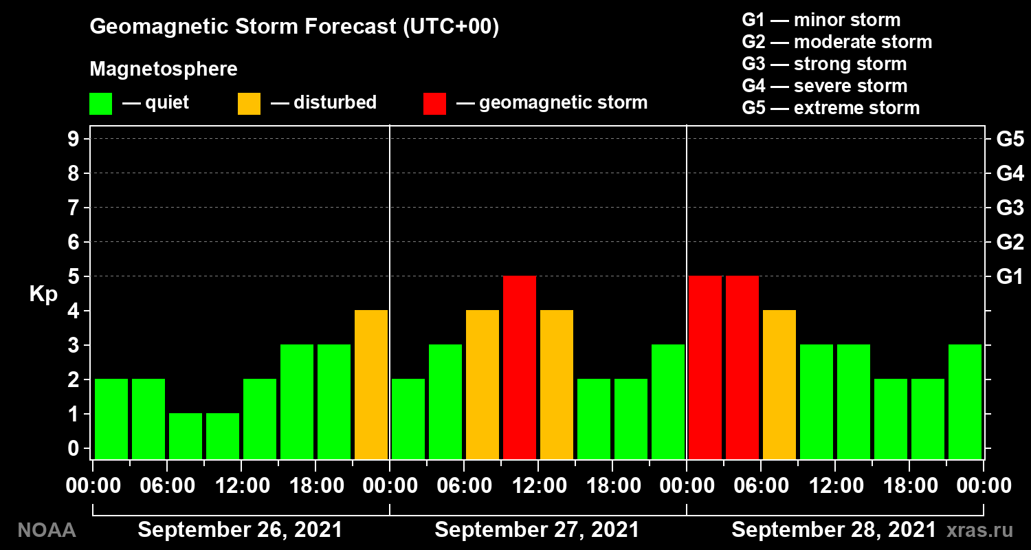 Geomagnetic index Kp forecast for three days