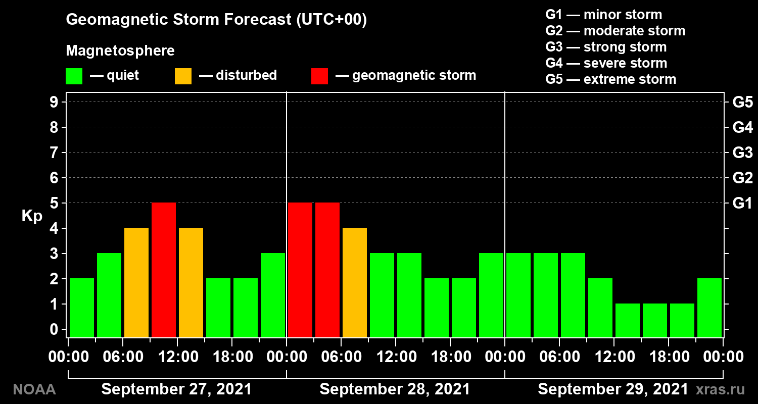 Geomagnetic index Kp forecast for three days