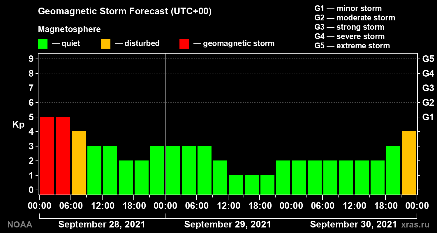 Geomagnetic index Kp forecast for three days