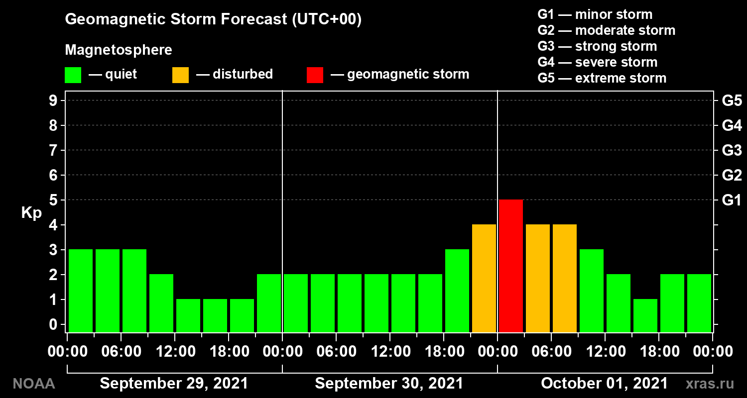 Geomagnetic index Kp forecast for three days