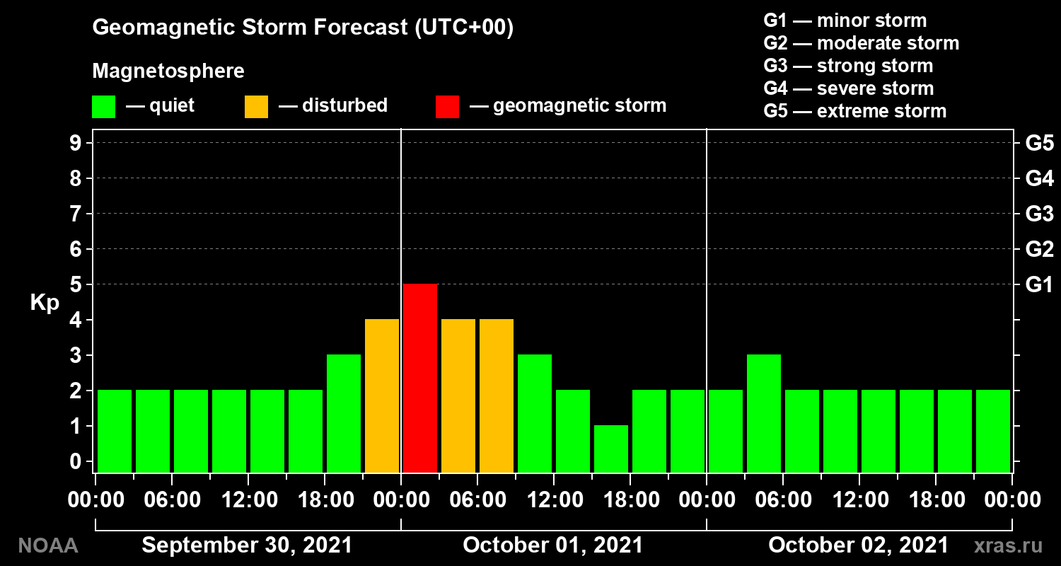 Geomagnetic index Kp forecast for three days