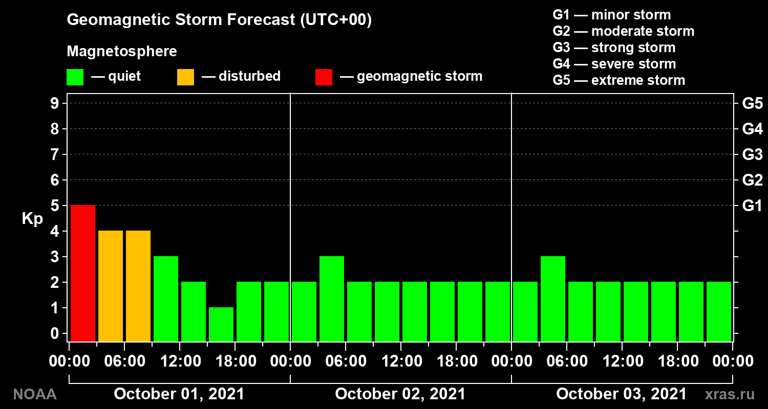 Geomagnetic index Kp forecast for three days