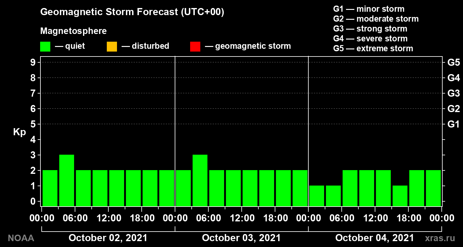 Geomagnetic index Kp forecast for three days
