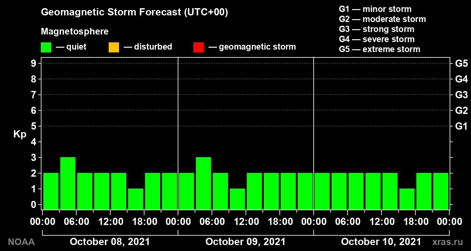 Geomagnetic index Kp forecast for three days