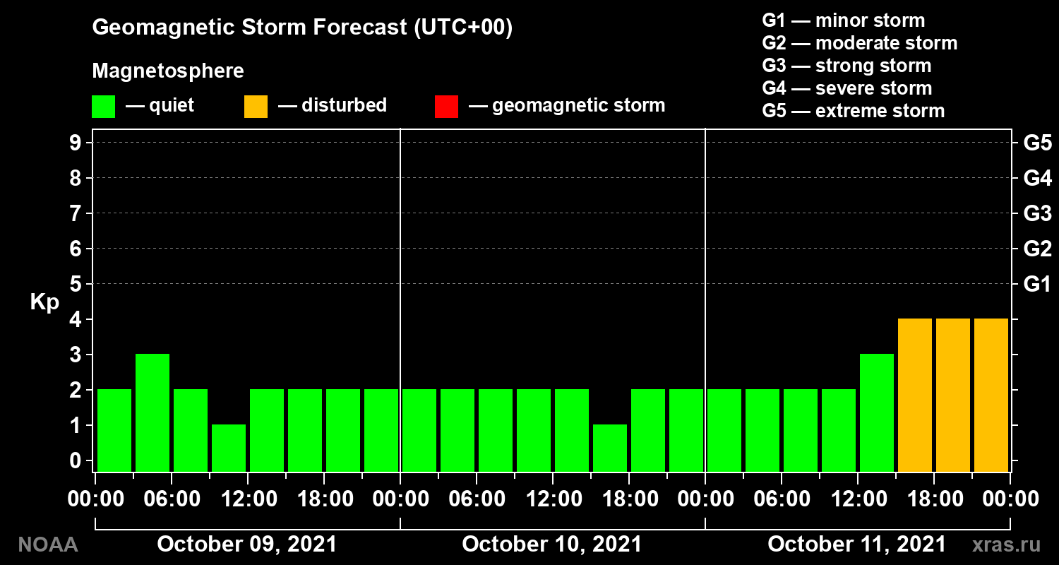 Geomagnetic index Kp forecast for three days