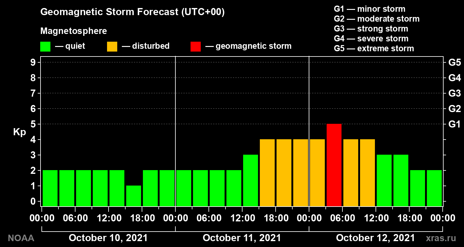 Geomagnetic index Kp forecast for three days
