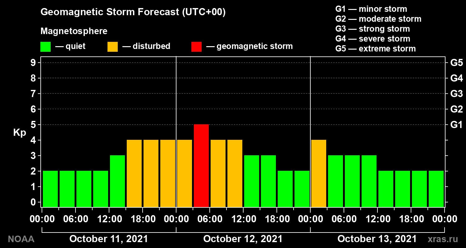 Geomagnetic index Kp forecast for three days