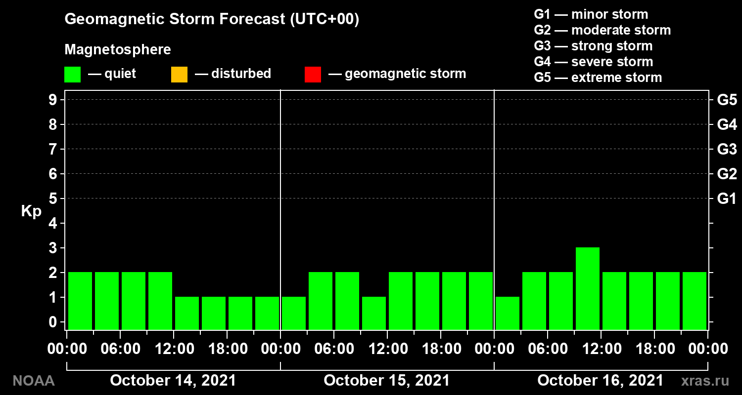 Geomagnetic index Kp forecast for three days