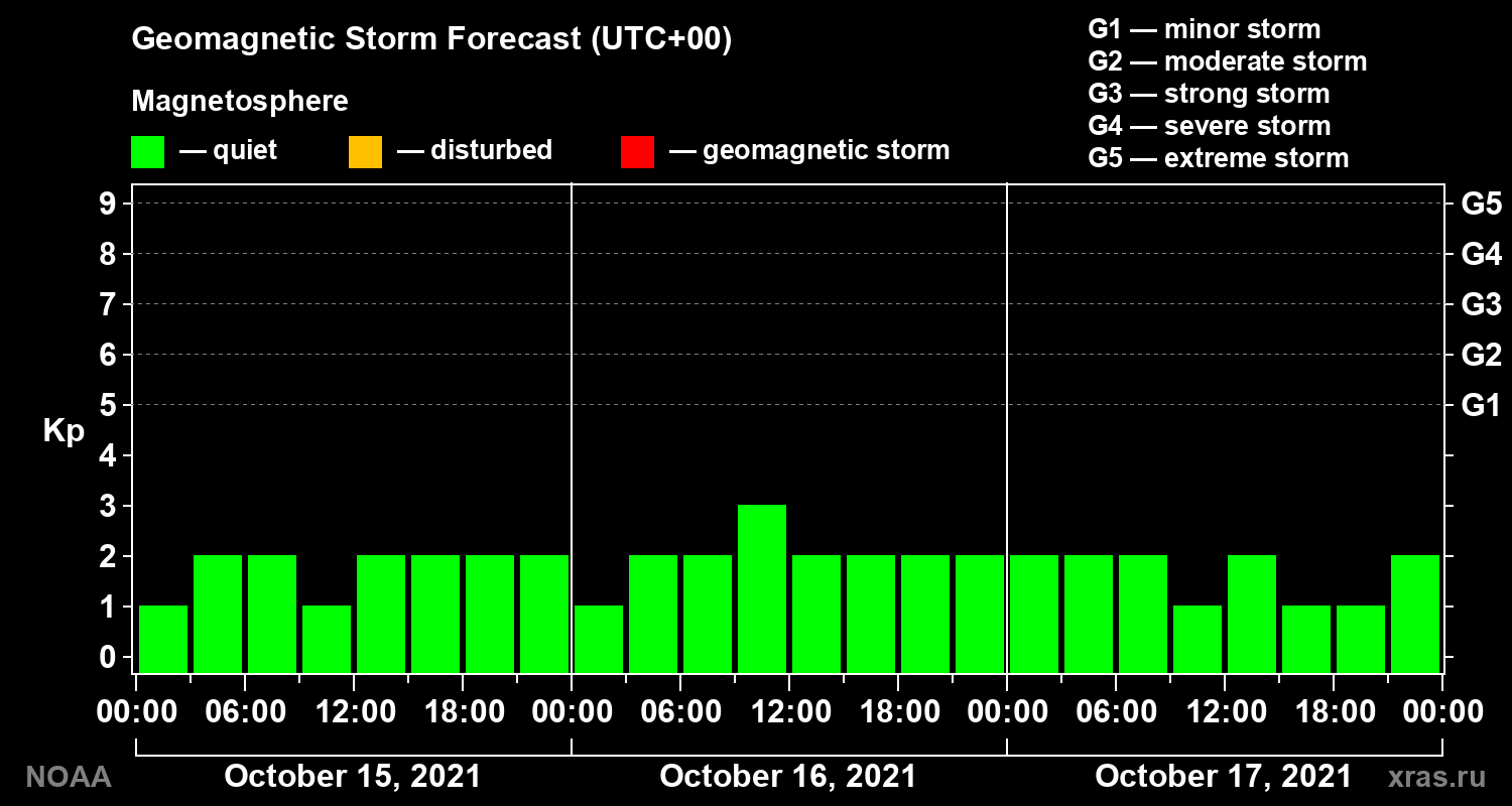 Geomagnetic index Kp forecast for three days