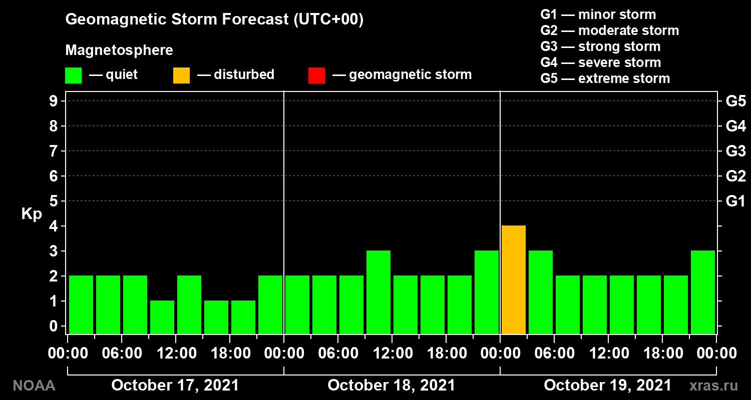 Geomagnetic index Kp forecast for three days