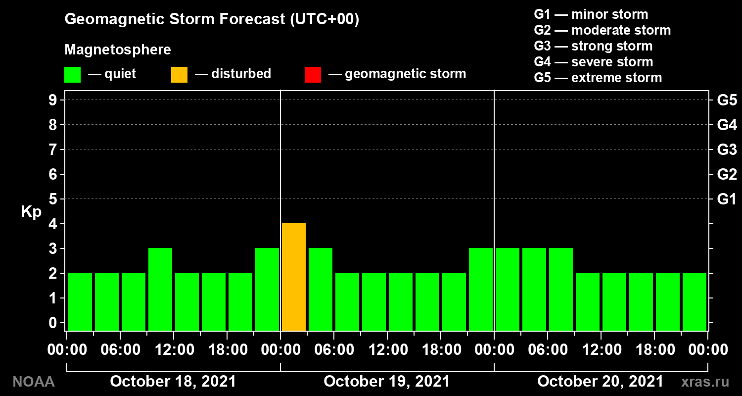 Geomagnetic index Kp forecast for three days