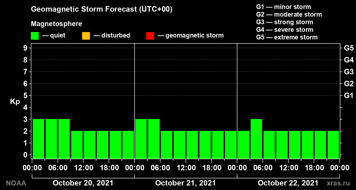 Geomagnetic index Kp forecast for three days