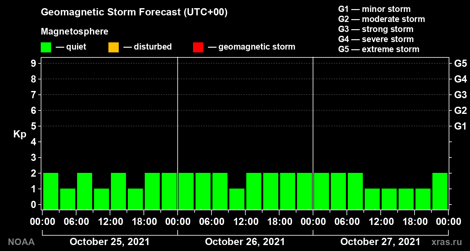 Geomagnetic index Kp forecast for three days